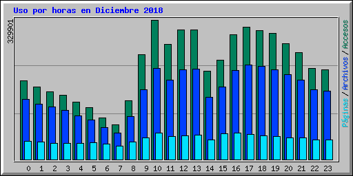 Uso por horas en Diciembre 2018
